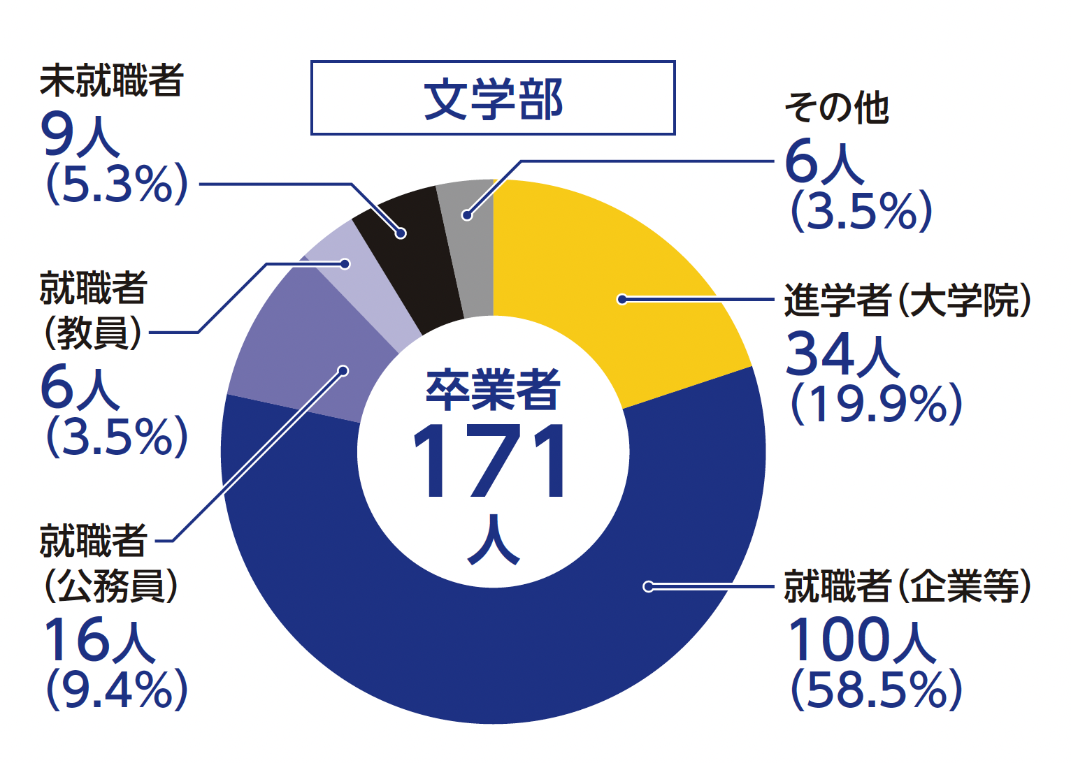 卒業後の進路