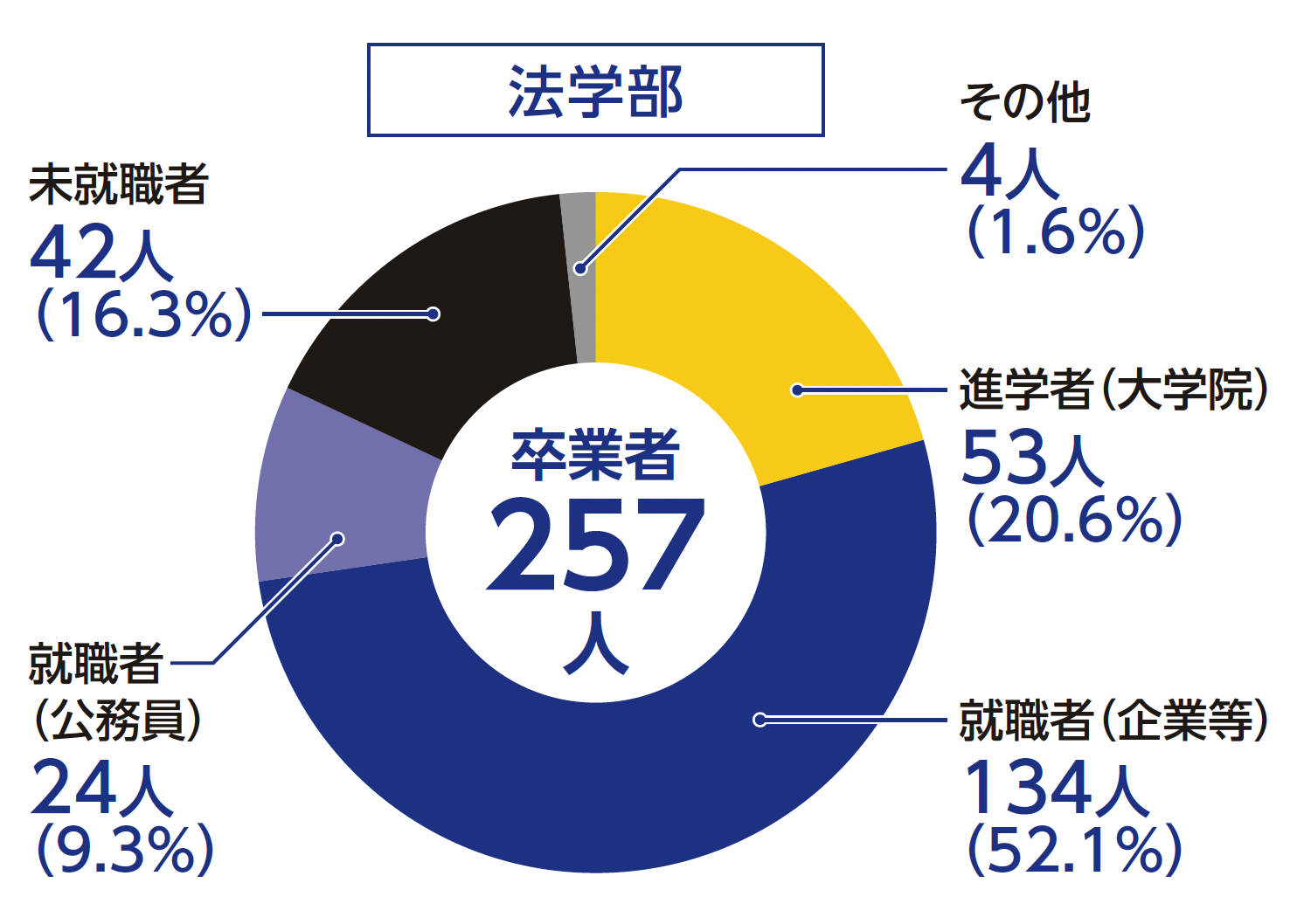 卒業後の進路