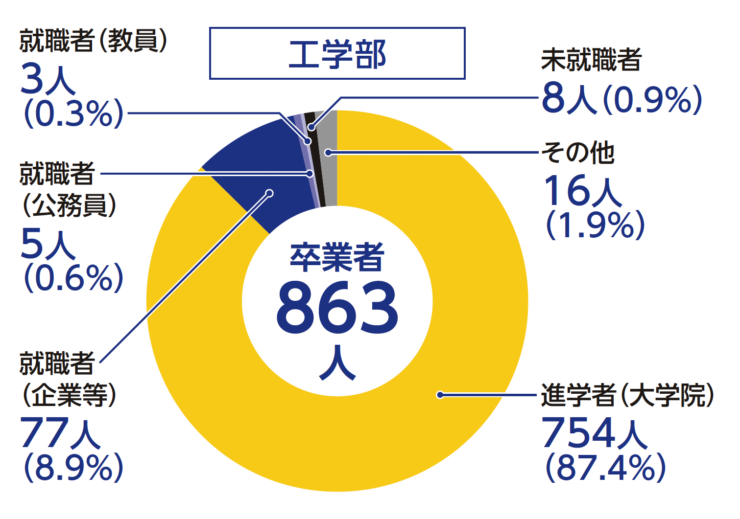 卒業後の進路