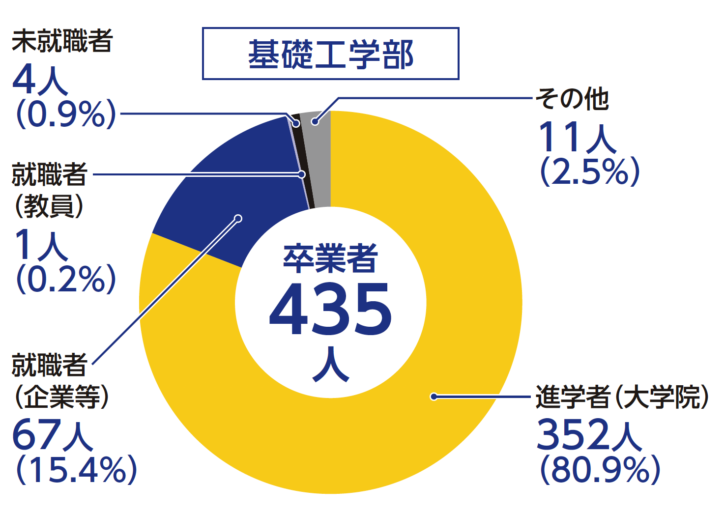 卒業後の進路
